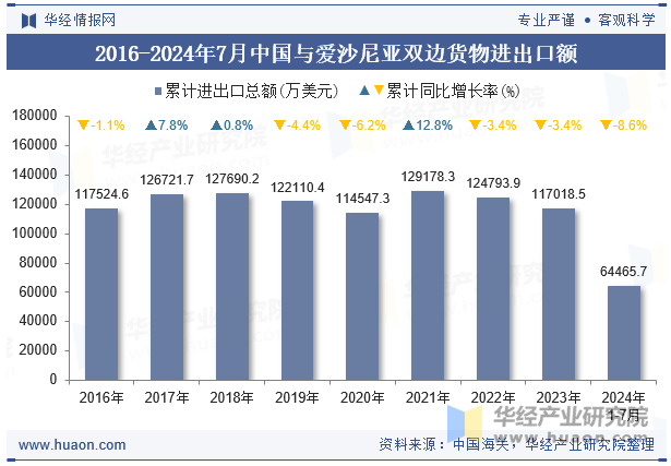 2016-2024年7月中国与爱沙尼亚双边货物进出口额