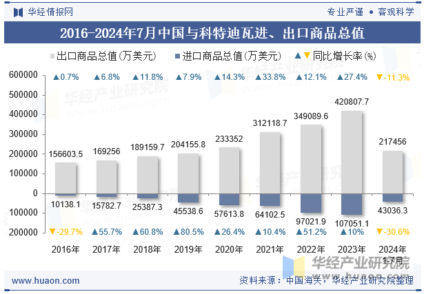 2016-2024年7月中国与科特迪瓦进、出口商品总值