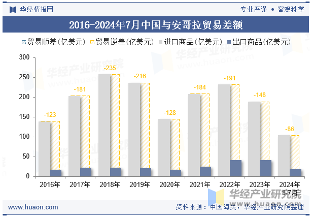 2016-2024年7月中国与安哥拉贸易差额