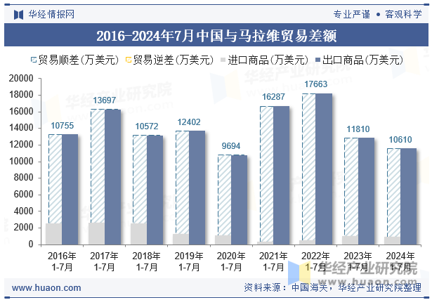 2016-2024年7月中国与马拉维贸易差额