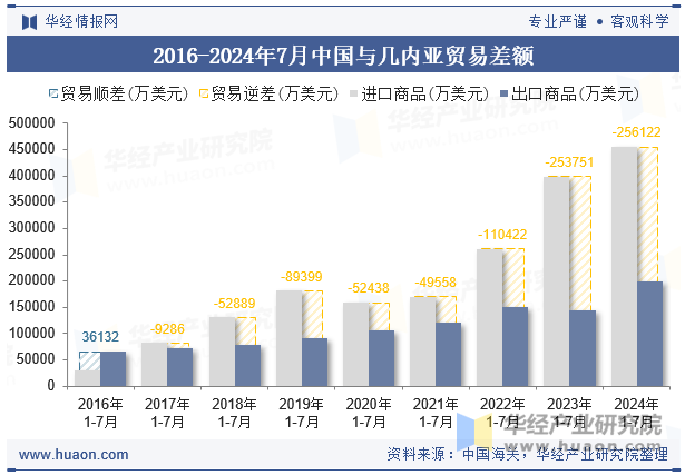 2016-2024年7月中国与几内亚贸易差额