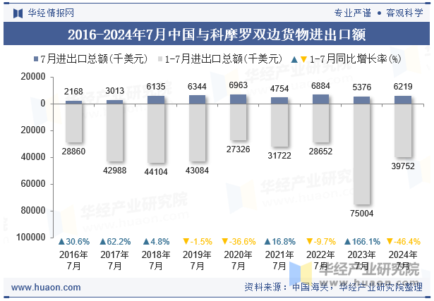 2016-2024年7月中国与科摩罗双边货物进出口额