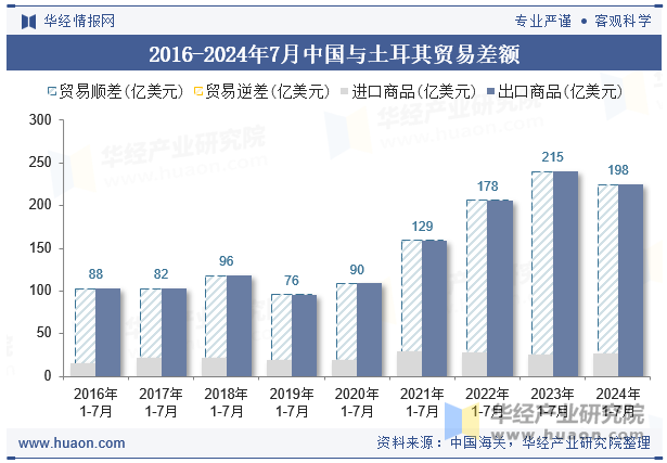 2016-2024年7月中国与土耳其贸易差额