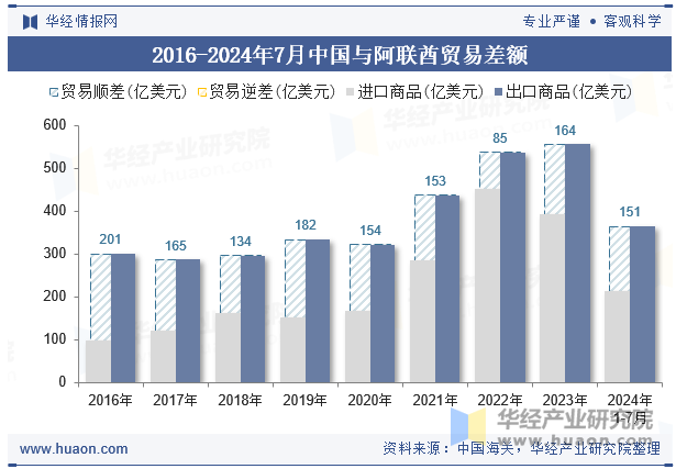 2016-2024年7月中国与阿联酋贸易差额