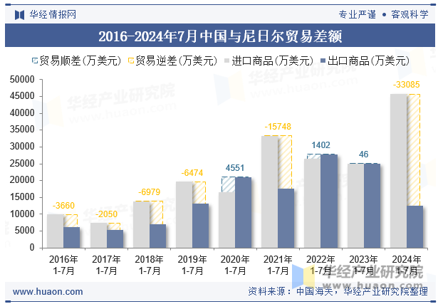 2016-2024年7月中国与尼日尔贸易差额