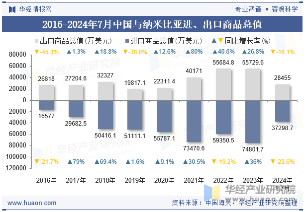 2016-2024年7月中国与纳米比亚进、出口商品总值