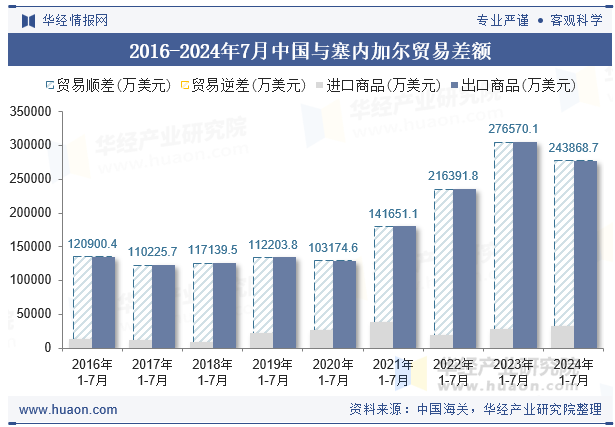 2016-2024年7月中国与塞内加尔贸易差额