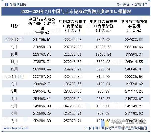 2023-2024年7月中国与吉布提双边货物月度进出口额情况