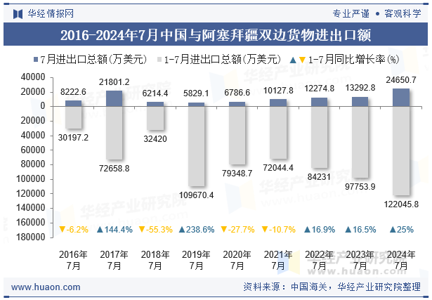 2016-2024年7月中国与阿塞拜疆双边货物进出口额