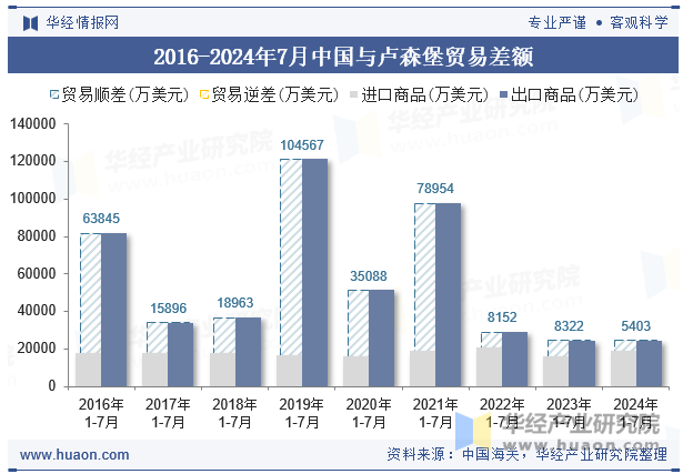 2016-2024年7月中国与卢森堡贸易差额