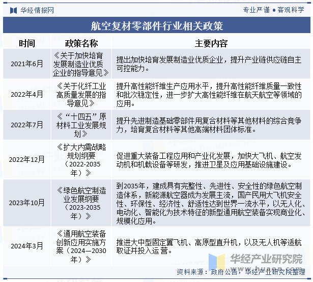 航空复材零部件行业相关政策