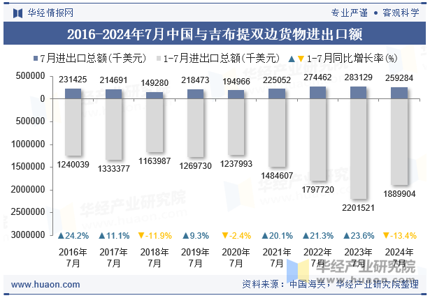 2016-2024年7月中国与吉布提双边货物进出口额