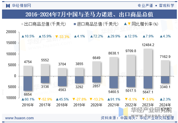 2016-2024年7月中国与圣马力诺进、出口商品总值