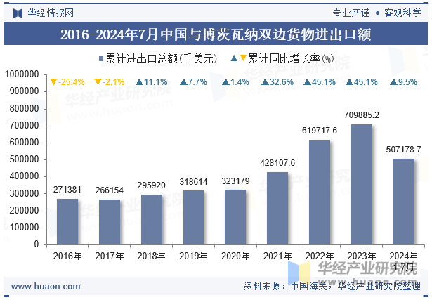 2016-2024年7月中国与博茨瓦纳双边货物进出口额