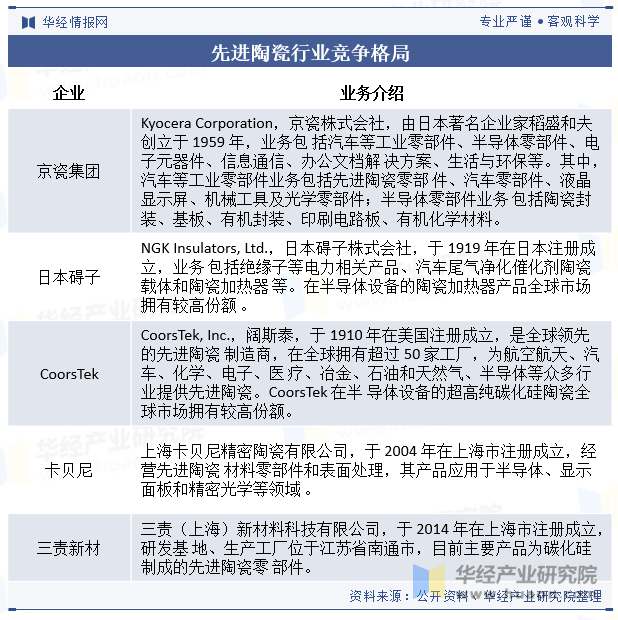 我国先进陶瓷行业竞争格局