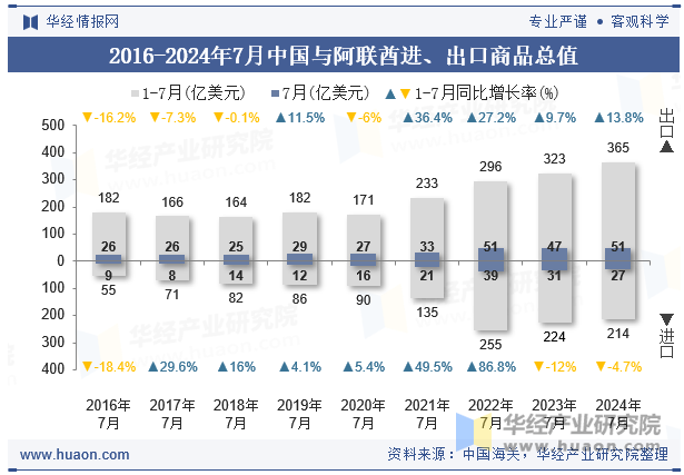 2016-2024年7月中国与阿联酋进、出口商品总值