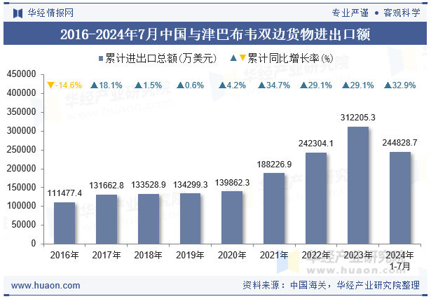 2016-2024年7月中国与津巴布韦双边货物进出口额