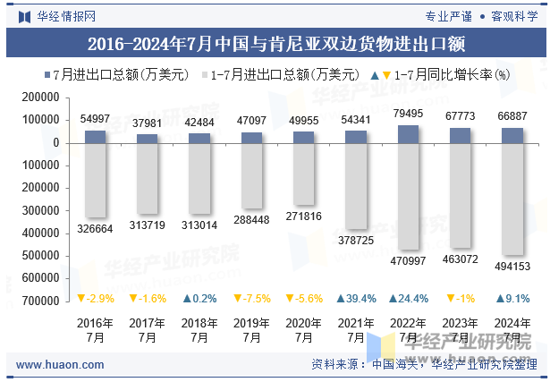 2016-2024年7月中国与肯尼亚双边货物进出口额