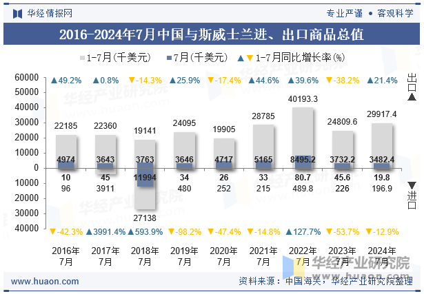 2016-2024年7月中国与斯威士兰进、出口商品总值