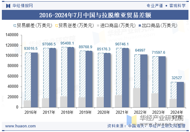 2016-2024年7月中国与拉脱维亚贸易差额