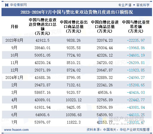 2023-2024年7月中国与赞比亚双边货物月度进出口额情况