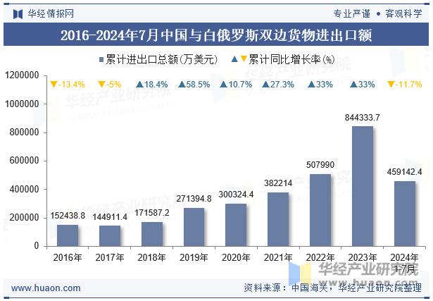 2016-2024年7月中国与白俄罗斯双边货物进出口额