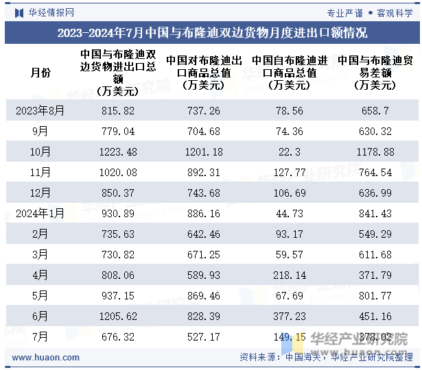 2023-2024年7月中国与布隆迪双边货物月度进出口额情况