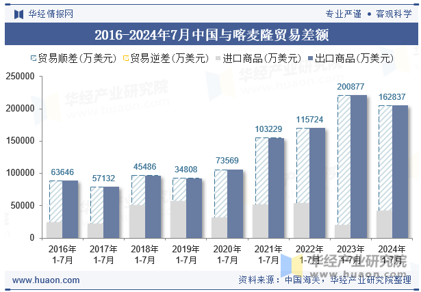 2016-2024年7月中国与喀麦隆贸易差额