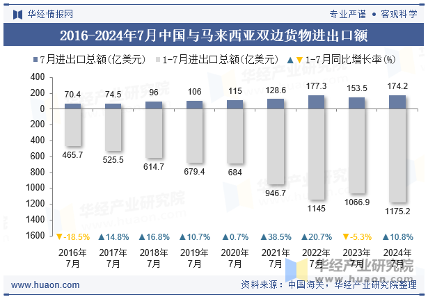 2016-2024年7月中国与马来西亚双边货物进出口额