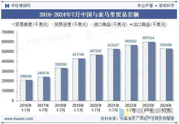 2016-2024年7月中国与索马里贸易差额