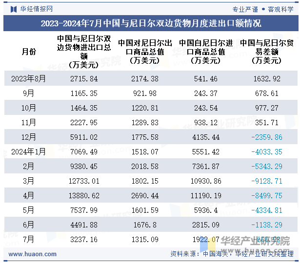 2023-2024年7月中国与尼日尔双边货物月度进出口额情况