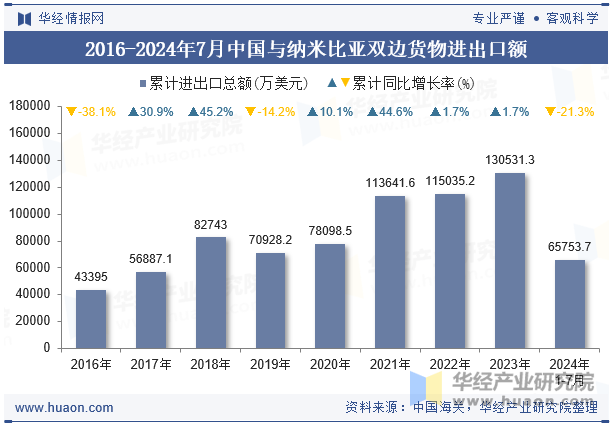 2016-2024年7月中国与纳米比亚双边货物进出口额