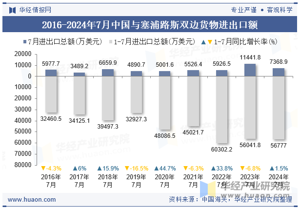 2016-2024年7月中国与塞浦路斯双边货物进出口额