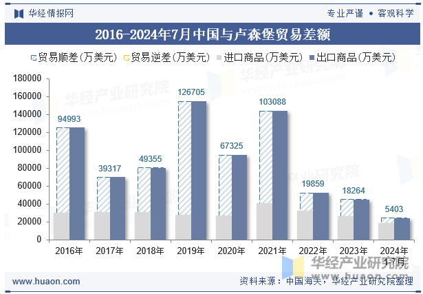 2016-2024年7月中国与卢森堡贸易差额