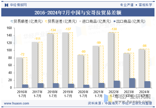 2016-2024年7月中国与安哥拉贸易差额