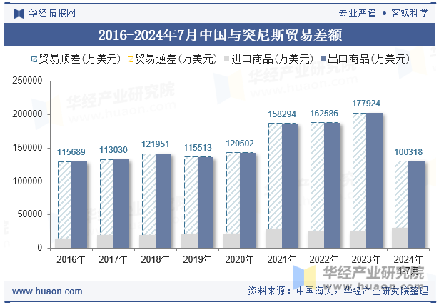 2016-2024年7月中国与突尼斯贸易差额