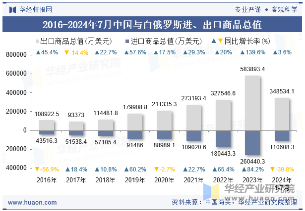 2016-2024年7月中国与白俄罗斯进、出口商品总值