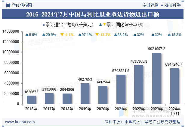 2016-2024年7月中国与利比里亚双边货物进出口额