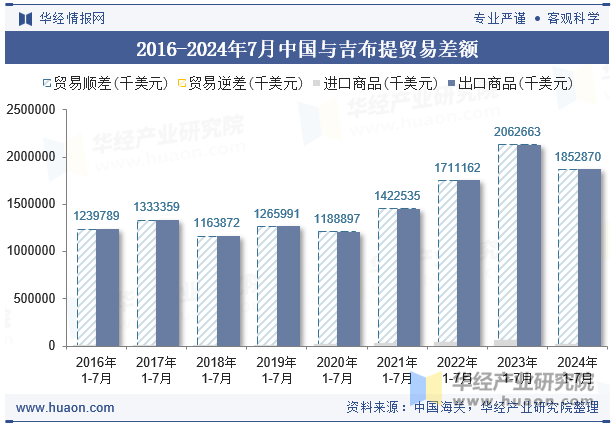 2016-2024年7月中国与吉布提贸易差额