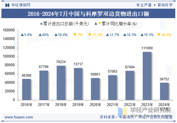 2016-2024年7月中国与科摩罗双边货物进出口额