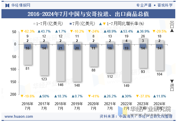 2016-2024年7月中国与安哥拉进、出口商品总值