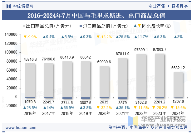 2016-2024年7月中国与毛里求斯进、出口商品总值