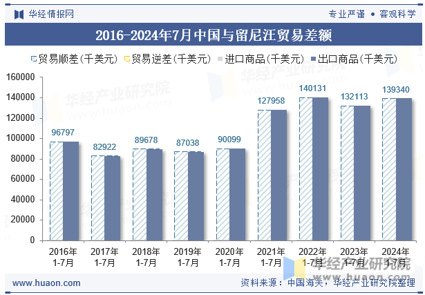 2016-2024年7月中国与留尼汪贸易差额