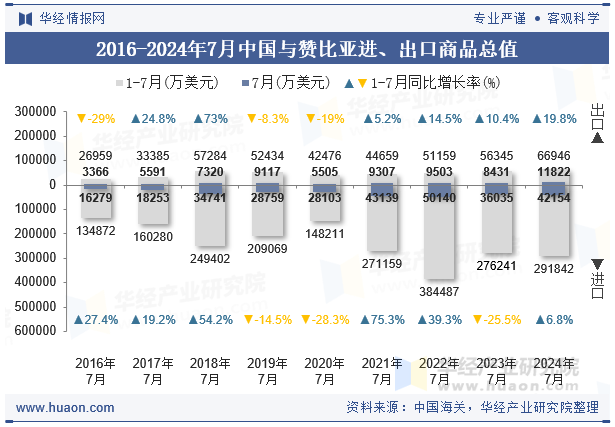 2016-2024年7月中国与赞比亚进、出口商品总值