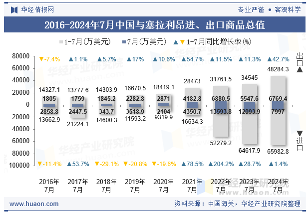 2016-2024年7月中国与塞拉利昂进、出口商品总值