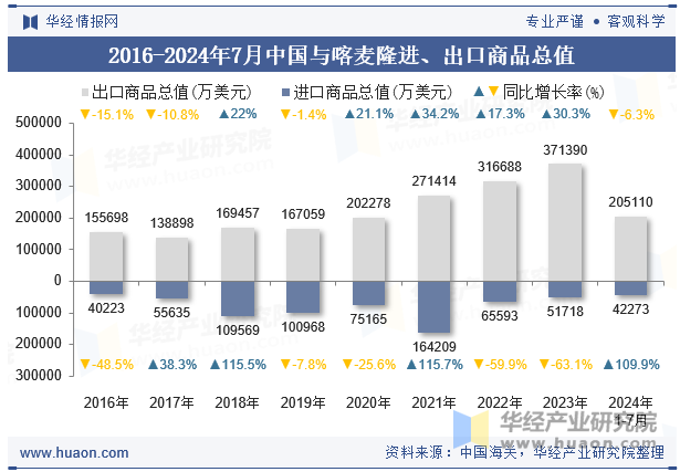 2016-2024年7月中国与喀麦隆进、出口商品总值