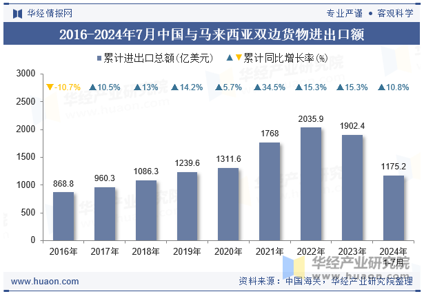 2016-2024年7月中国与马来西亚双边货物进出口额