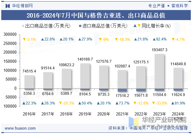 2016-2024年7月中国与格鲁吉亚进、出口商品总值