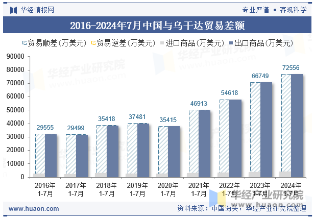 2016-2024年7月中国与乌干达贸易差额