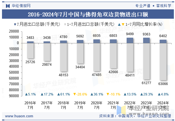 2016-2024年7月中国与佛得角双边货物进出口额